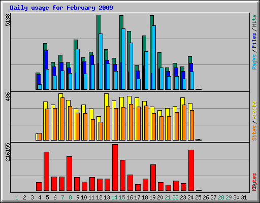 Daily usage for February 2009