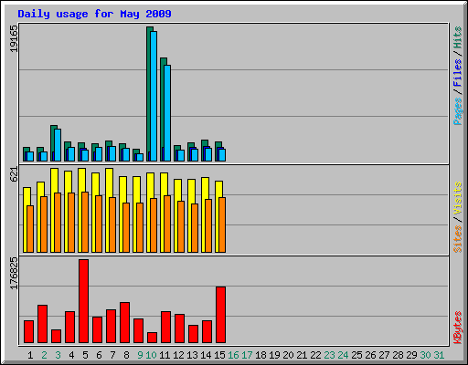 Daily usage for May 2009