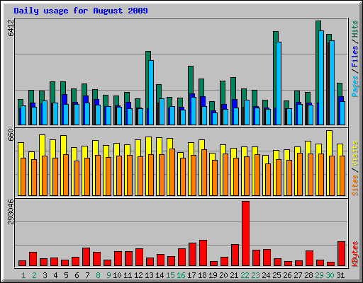 Daily usage for August 2009