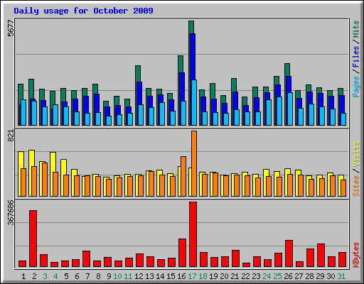 Daily usage for October 2009
