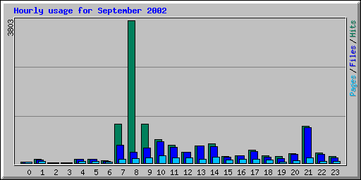 Hourly usage for September 2002