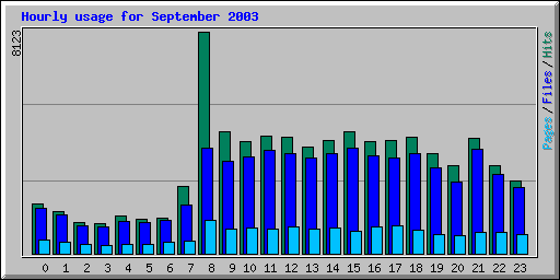 Hourly usage for September 2003