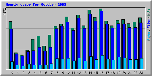 Hourly usage for October 2003