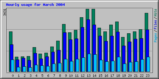 Hourly usage for March 2004