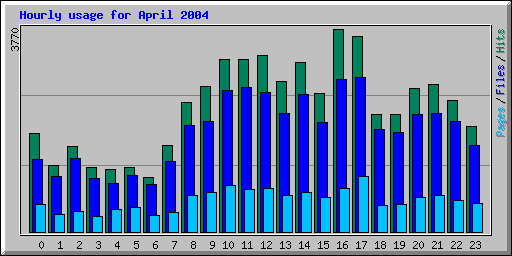 Hourly usage for April 2004
