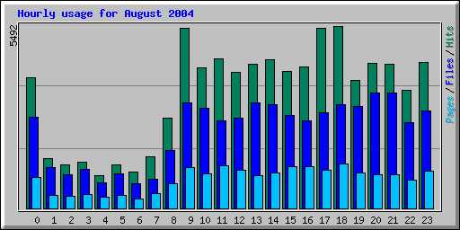 Hourly usage for August 2004