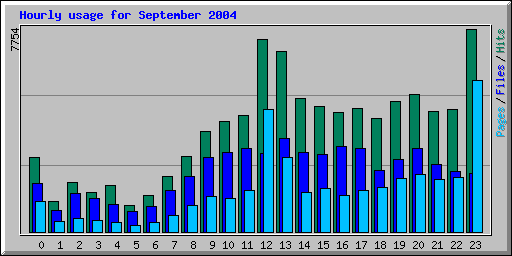 Hourly usage for September 2004