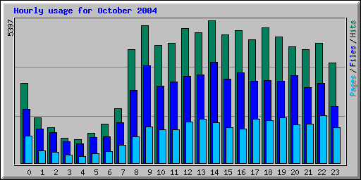 Hourly usage for October 2004