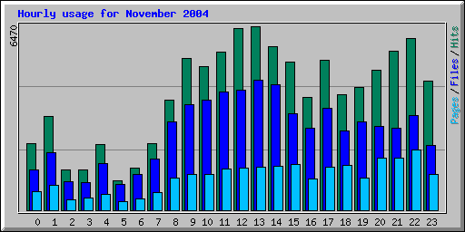 Hourly usage for November 2004