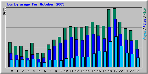 Hourly usage for October 2005