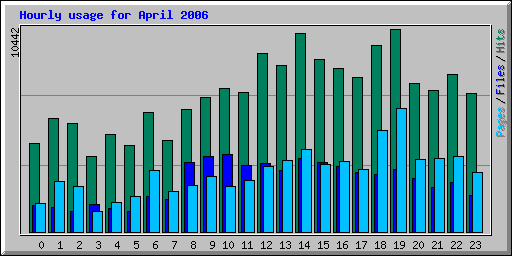 Hourly usage for April 2006