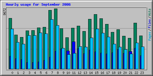 Hourly usage for September 2006