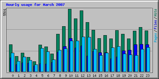 Hourly usage for March 2007