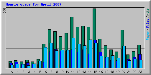 Hourly usage for April 2007