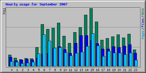 Hourly usage for September 2007