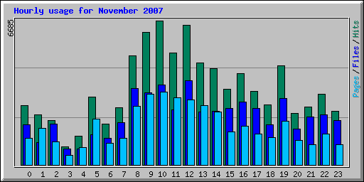 Hourly usage for November 2007