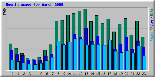 Hourly usage for March 2008