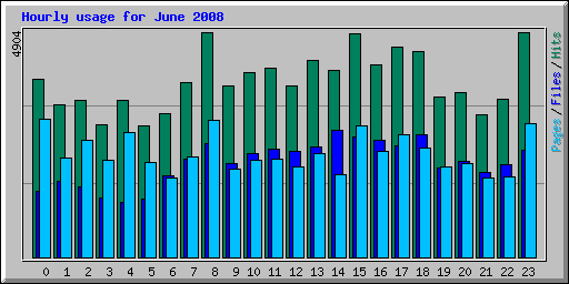 Hourly usage for June 2008