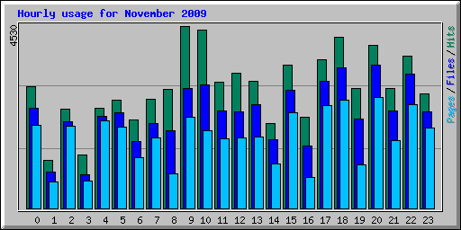 Hourly usage for November 2009