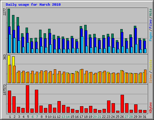 Daily usage for March 2010