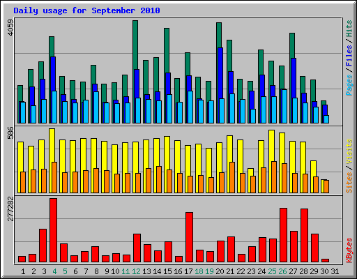 Daily usage for September 2010