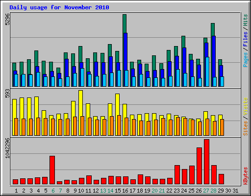 Daily usage for November 2010