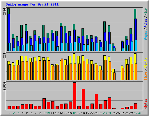 Daily usage for April 2011