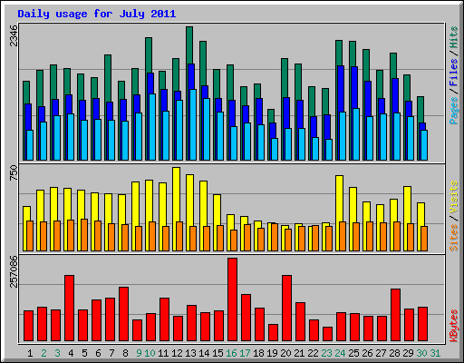 Daily usage for July 2011