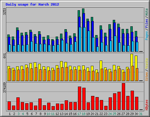 Daily usage for March 2012