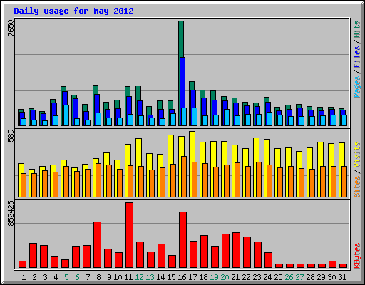 Daily usage for May 2012