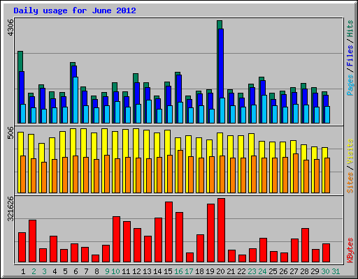 Daily usage for June 2012