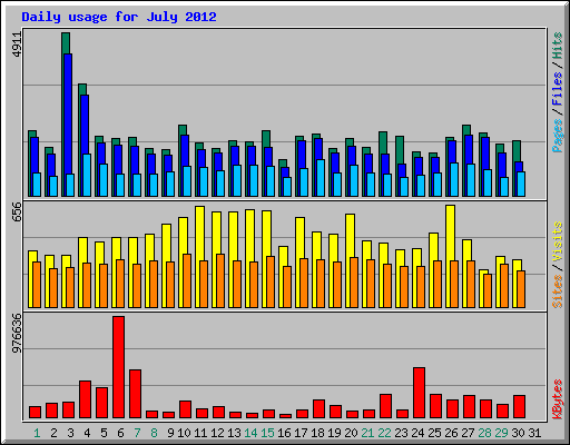 Daily usage for July 2012