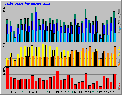Daily usage for August 2012
