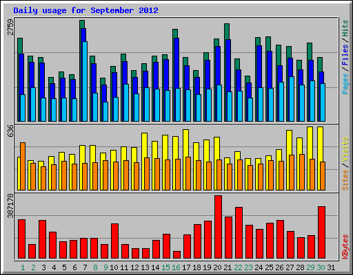 Daily usage for September 2012