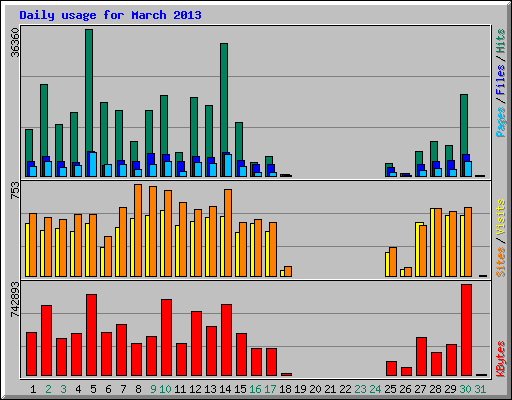 Daily usage for March 2013