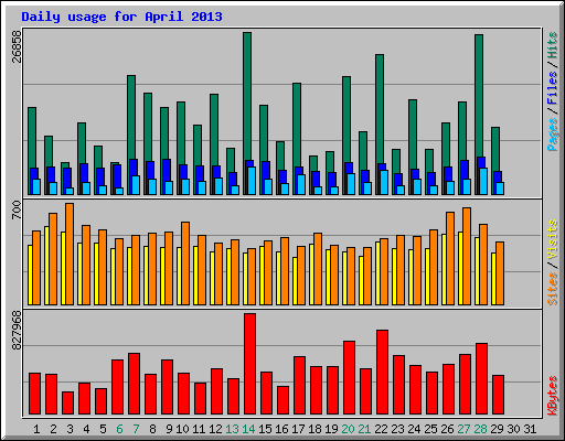 Daily usage for April 2013