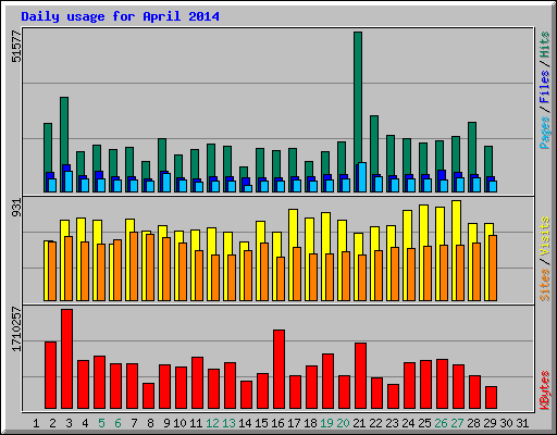 Daily usage for April 2014