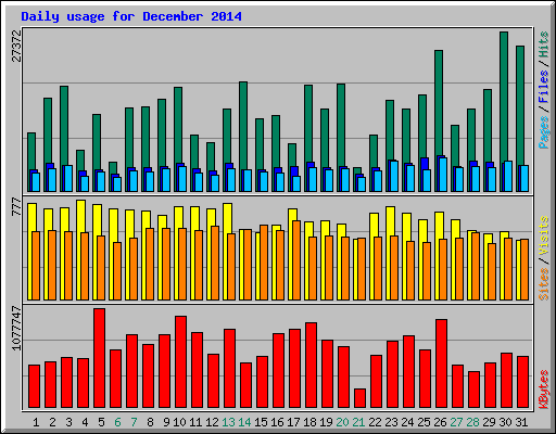 Daily usage for December 2014