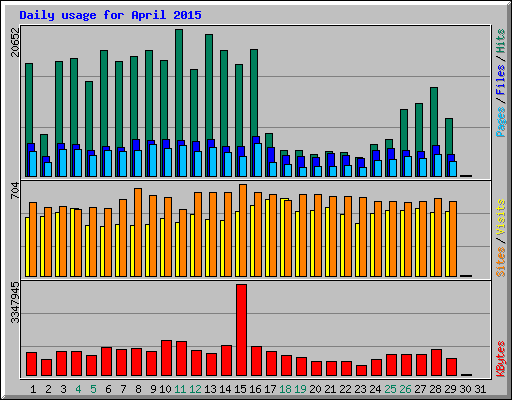 Daily usage for April 2015