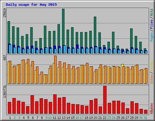 Daily usage for May 2015