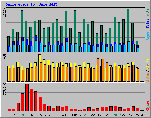 Daily usage for July 2015