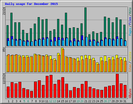 Daily usage for December 2015