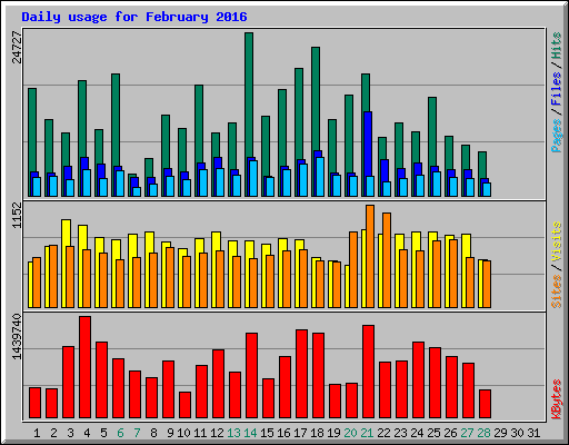Daily usage for February 2016