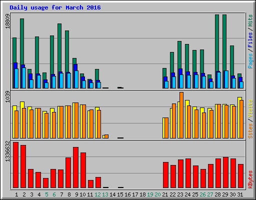 Daily usage for March 2016