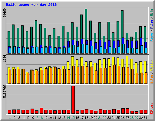 Daily usage for May 2016