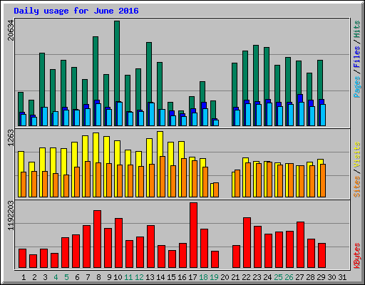 Daily usage for June 2016