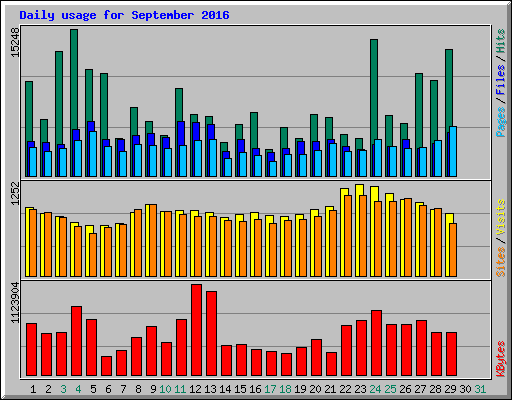 Daily usage for September 2016