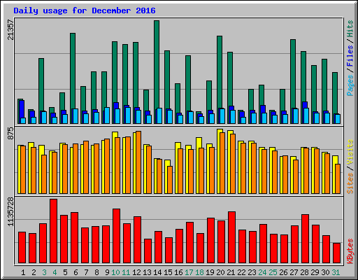 Daily usage for December 2016