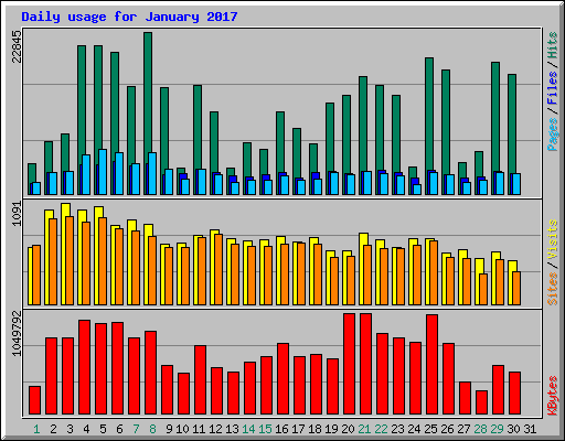 Daily usage for January 2017