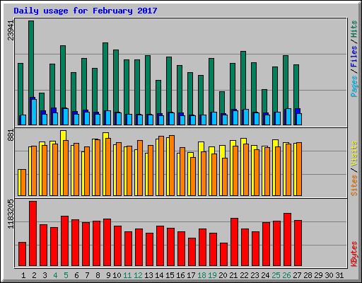 Daily usage for February 2017